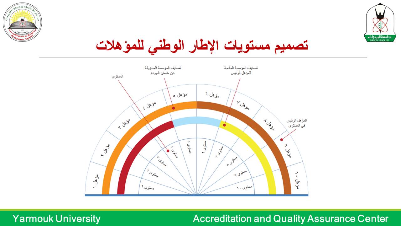 الموافقة على تسكين مؤهلات برامج البكالوريوس ( علم الحاسوب , نظم المعلومات الحاسوبية , تكنولوجيا معلومات الأعمال )